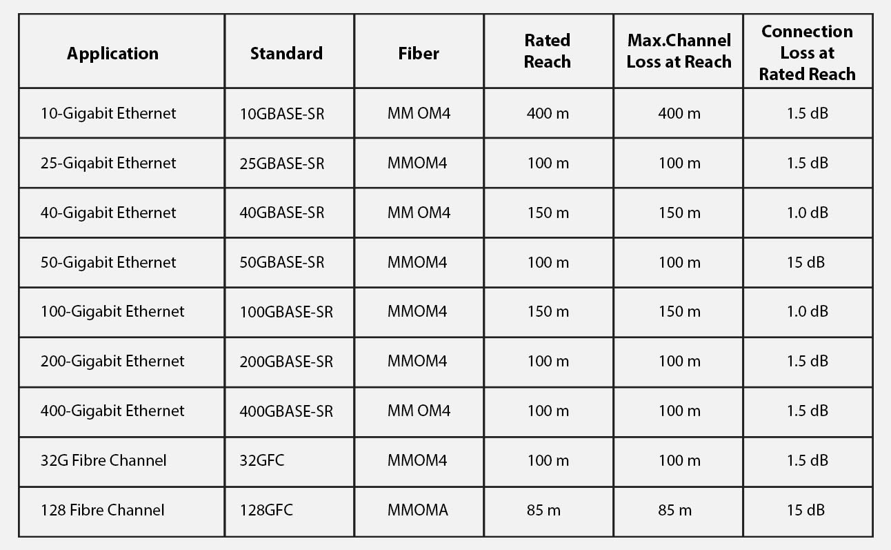 Understand Fiber Optic Loss Budgets To Ensure Optimal Performance
